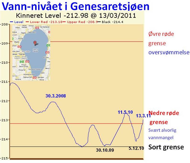 Kinneret Water level Sea of Gallilee Israel vannstand_i_Genesaret